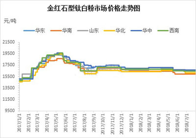 淡季即将过去 钛白粉能否再次发力?