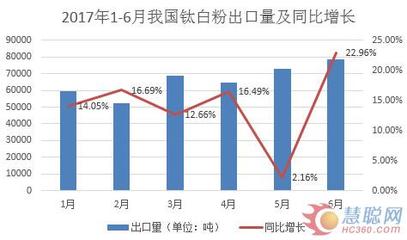 2017上半年中国钛白粉进口量分析